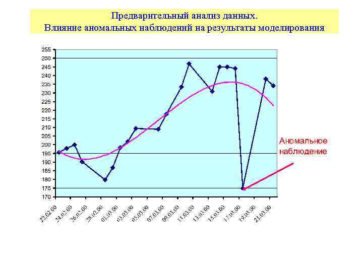 Предварительный анализ данных. Влияние аномальных наблюдений на результаты моделирования 