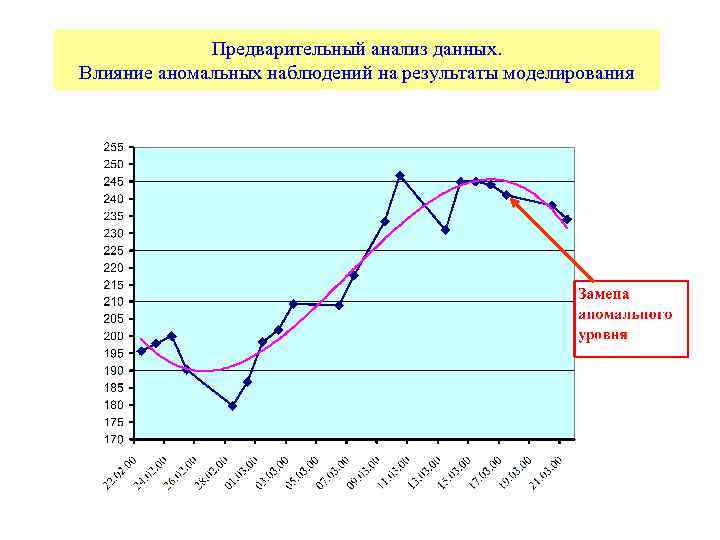 Предварительный анализ данных. Влияние аномальных наблюдений на результаты моделирования 