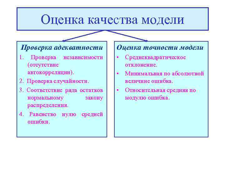 Оценка качества модели Проверка адекватности Оценка точности модели 1. • Среднеквадратическое отклонение. • Минимальная