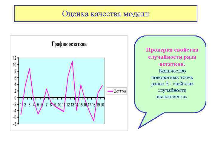 Оценка качества модели Проверка свойства случайности ряда остатков. Количество поворотных точек равно 8 -