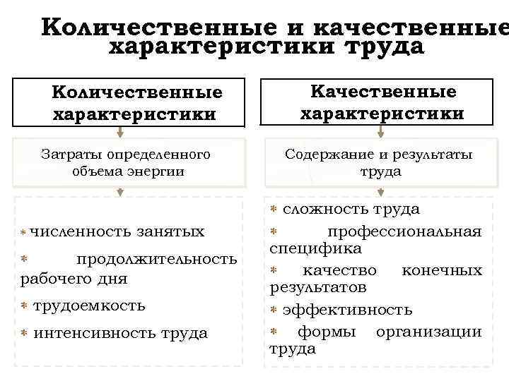 Количественные и качественные характеристики труда Количественные характеристики Затраты определенного объема энергии * численность занятых