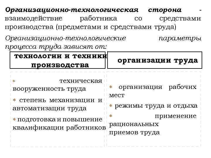 Организационно-технологическая сторона взаимодействие работника со средствами производства (предметами и средствами труда) Организационно-технологические процесса труда