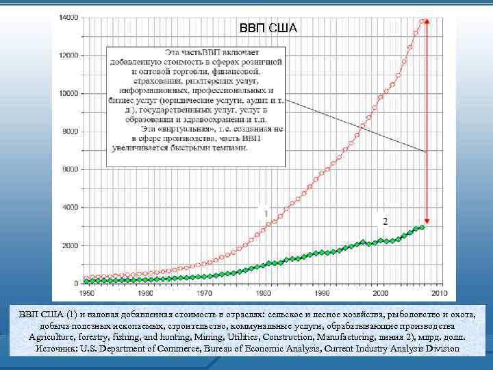 ВВП США (1) и валовая добавленная стоимость в отраслях: сельское и лесное хозяйства, рыболовство