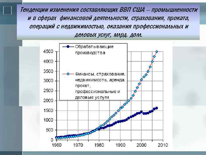 Тенденции изменения составляющих ВВП США – промышленности и в сферах финансовой деятельности, страхования, проката,