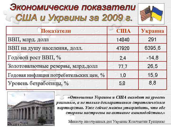 Показатели ВВП, млрд. долл ВВП на душу населения, долл. США Украина 14840 291 47920