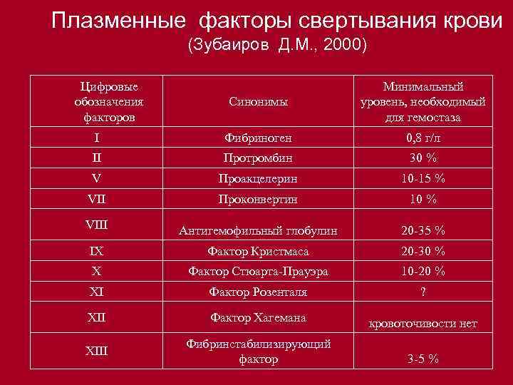 Плазменные факторы свертывания крови (Зубаиров Д. М. , 2000) Цифровые обозначения факторов Синонимы Минимальный