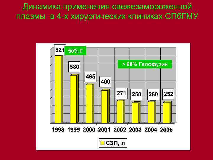 Динамика применения свежезамороженной плазмы в 4 -х хирургических клиниках СПб. ГМУ 50% Г >