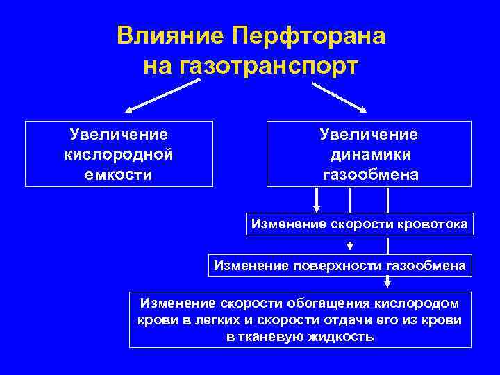 Влияние Перфторана на газотранспорт Увеличение кислородной емкости Увеличение динамики газообмена Изменение скорости кровотока Изменение