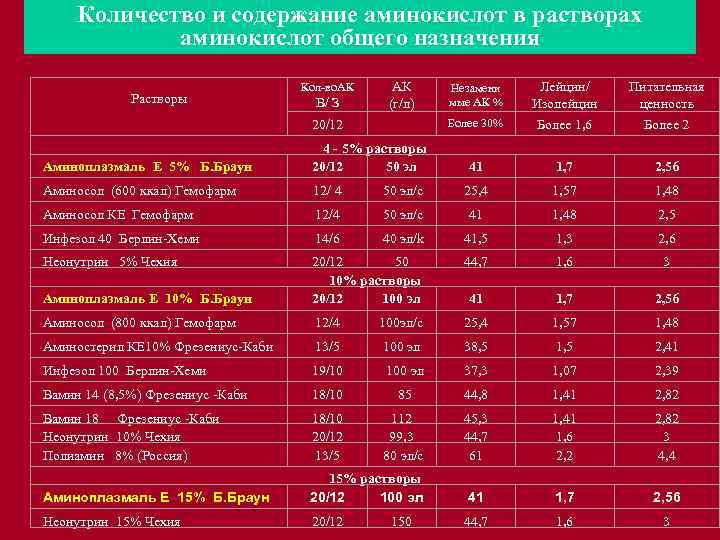 Количество и содержание аминокислот в растворах аминокислот общего назначения Растворы Кол-во. АК В/ З