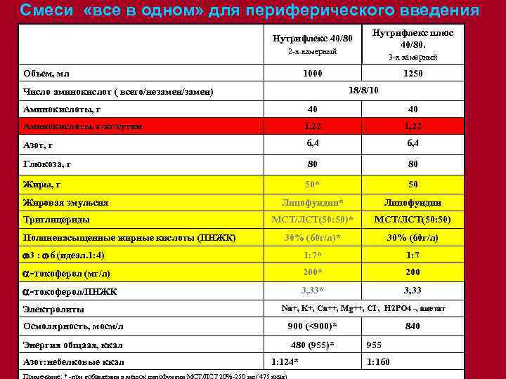 Смеси «все в одном» для периферического введения Нутрифлекс 40/80 2 -х камерный Объем, мл