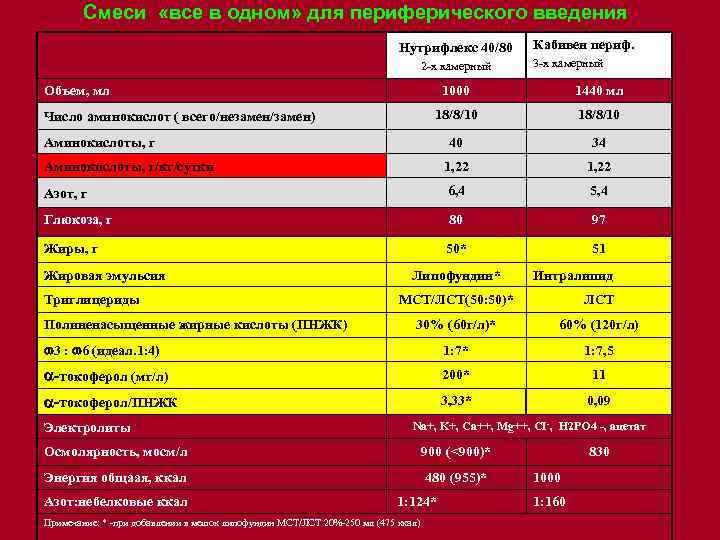 Смеси «все в одном» для периферического введения Нутрифлекс 40/80 2 -х камерный Объем, мл