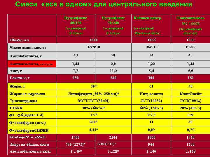 Смеси «все в одном» для центрального введения Нутрифлекс 48/150 Нутрифлекс 70/240 Кабивен центр. Оликлиномель