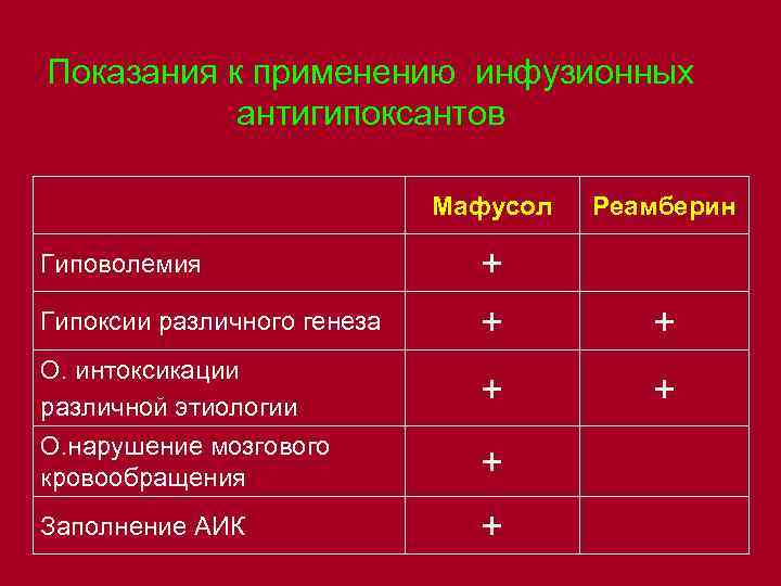 Показания к применению инфузионных антигипоксантов Мафусол Реамберин + + + О. интоксикации различной этиологии