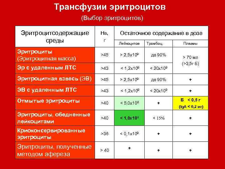 Трансфузии эритроцитов (Выбор эритроцитов) Эритроцитсодержащие среды Нв, г Остаточное содержание в дозе Лейкоцитов Тромбоц.