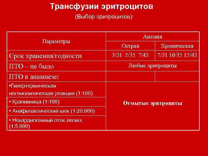 Трансфузии эритроцитов (Выбор эритроцитов) Параметры Срок хранения/годности ПТО – не было Анемия Острая Хроническая