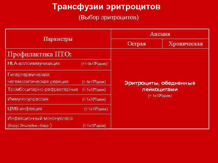 Трансфузии эритроцитов (Выбор эритроцитов) Анемия Параметры Острая Хроническая Профилактика ПТО: HLA-аллоиммунизация (<1 -5 х106/доза)