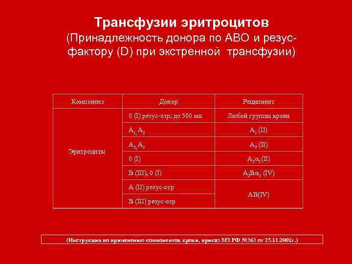 Трансфузии эритроцитов (Принадлежность донора по АВО и резусфактору (D) при экстренной трансфузии) Компонент Донор