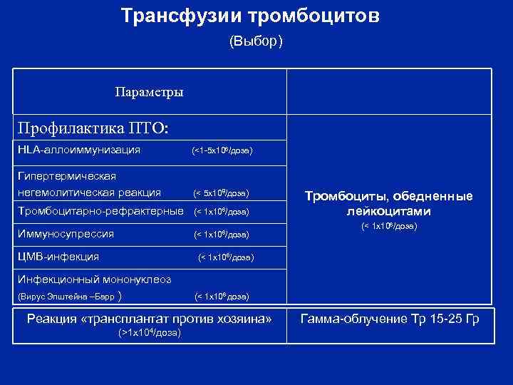 Трансфузии тромбоцитов (Выбор) Параметры Профилактика ПТО: HLA-аллоиммунизация (<1 -5 х106/доза) Гипертермическая негемолитическая реакция (<