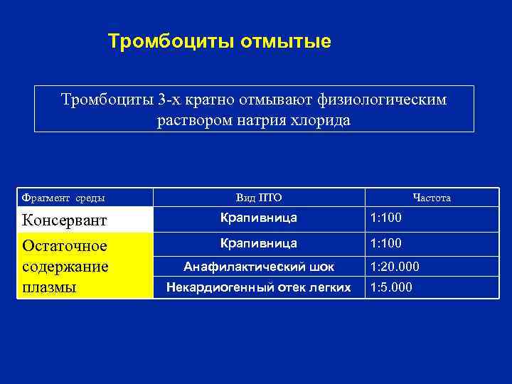 Тромбоциты отмытые Тромбоциты 3 -х кратно отмывают физиологическим раствором натрия хлорида Фрагмент среды Консервант
