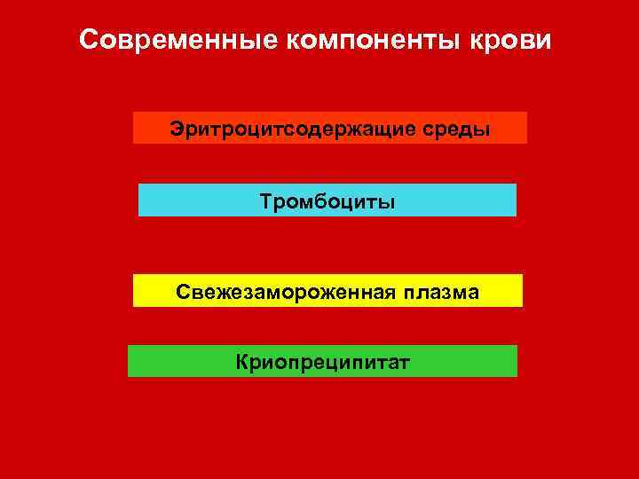 Современные компоненты крови Эритроцитсодержащие среды Тромбоциты Свежезамороженная плазма Криопреципитат 