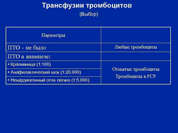 Трансфузии тромбоцитов (Выбор) Параметры ПТО – не было ПТО в анамнезе: • Крапивница (1:
