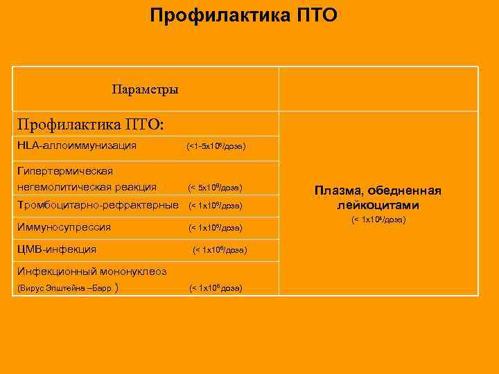 Профилактика ПТО Параметры Профилактика ПТО: HLA-аллоиммунизация (<1 -5 х106/доза) Гипертермическая негемолитическая реакция (< 5