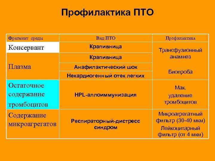 Профилактика ПТО Фрагмент среды Вид ПТО Консервант Крапивница Плазма Анафилактический шок Некардиогенный отек легких
