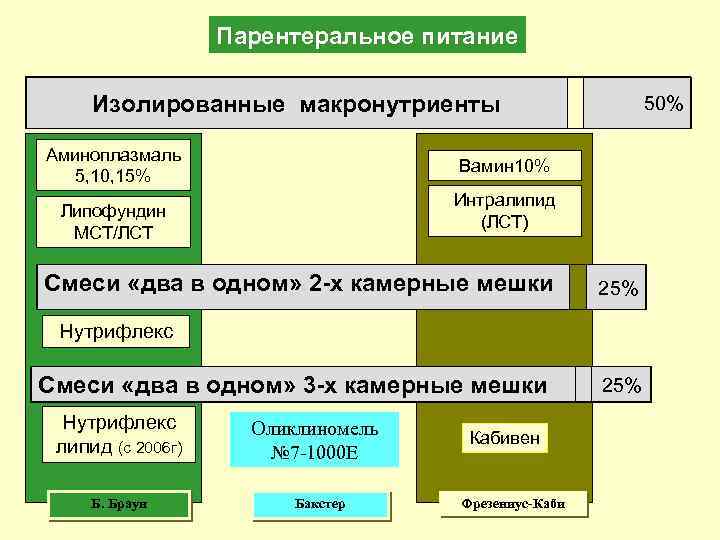 Парентеральное питание Изолированные макронутриенты Аминоплазмаль 5, 10, 15% 50% Вамин 10% Интралипид (ЛСТ) Липофундин