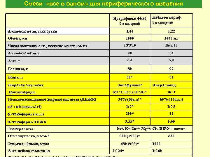 Смеси «все в одном» для периферического введения Нутрифлекс 40/80 2 -х камерный Кабивен периф.