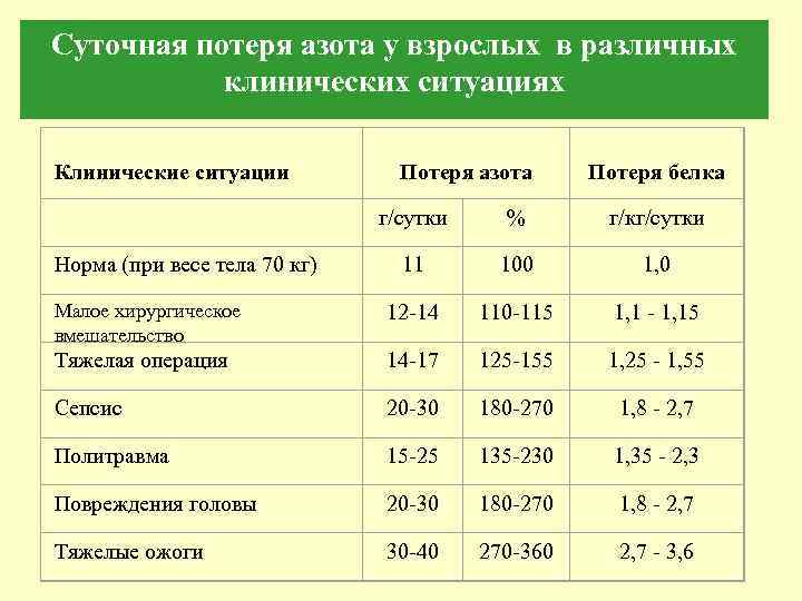 Суточный белок в моче. Суточная потеря белка в моче норма. Суточная потеря белка анализ. Суточная потеря белка анализ норма. Суточноое поиеря белка.