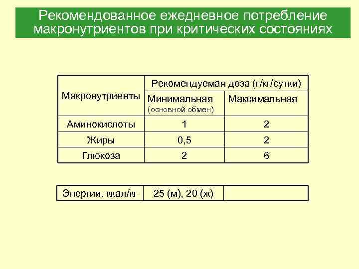 Рекомендованное ежедневное потребление макронутриентов при критических состояниях Рекомендуемая доза (г/кг/сутки) Макронутриенты Минимальная Максимальная (основной