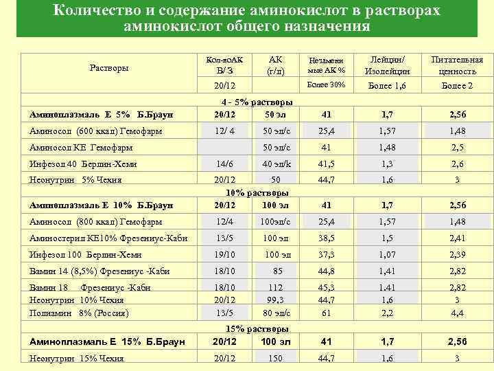 Технологическая карта аминокислоты