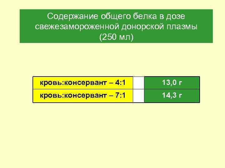 Содержание общего белка в дозе свежезамороженной донорской плазмы (250 мл) кровь: консервант – 4: