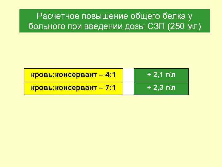 Расчетное повышение общего белка у больного при введении дозы СЗП (250 мл) кровь: консервант