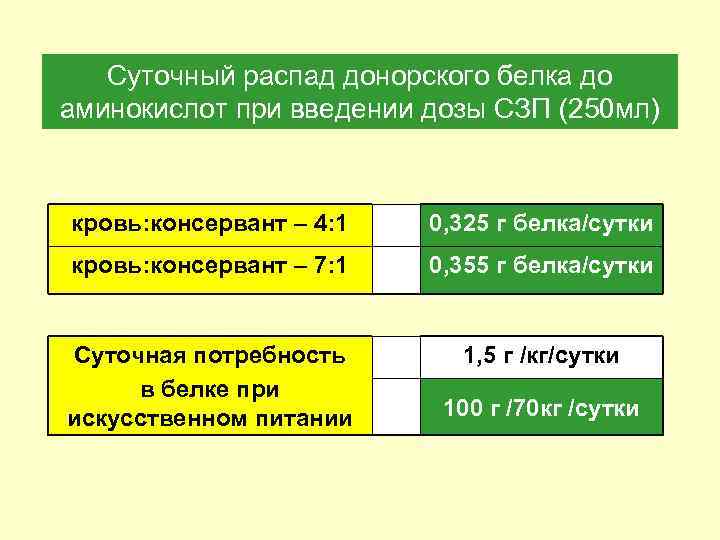 Суточный распад донорского белка до аминокислот при введении дозы СЗП (250 мл) кровь: консервант