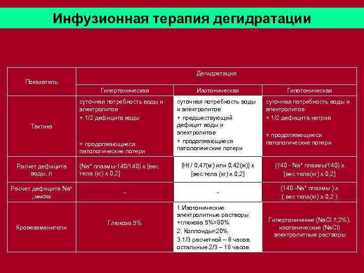 Объем инфузионной терапии в плане предоперационной подготовки при 3 степени дегидратации