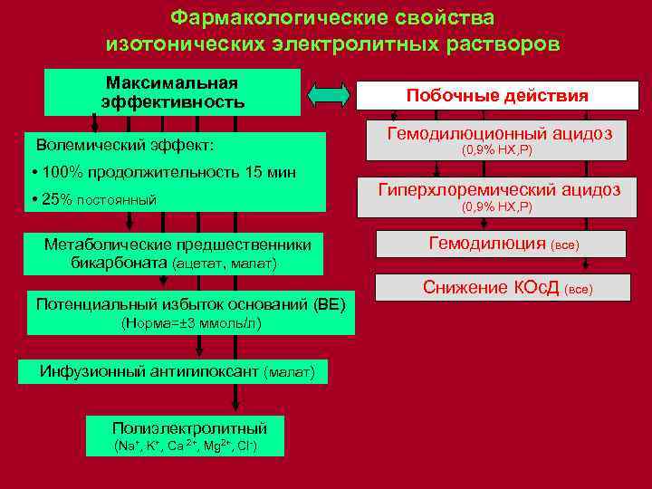 Фармакологические свойства изотонических электролитных растворов Максимальная эффективность Волемический эффект: • 100% продолжительность 15 мин