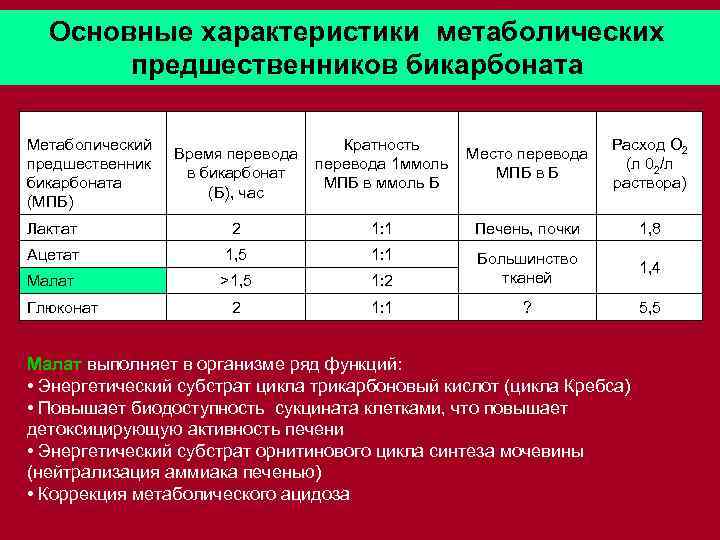 Основные характеристики метаболических предшественников бикарбоната Метаболический предшественник бикарбоната (МПБ) Время перевода в бикарбонат (Б),