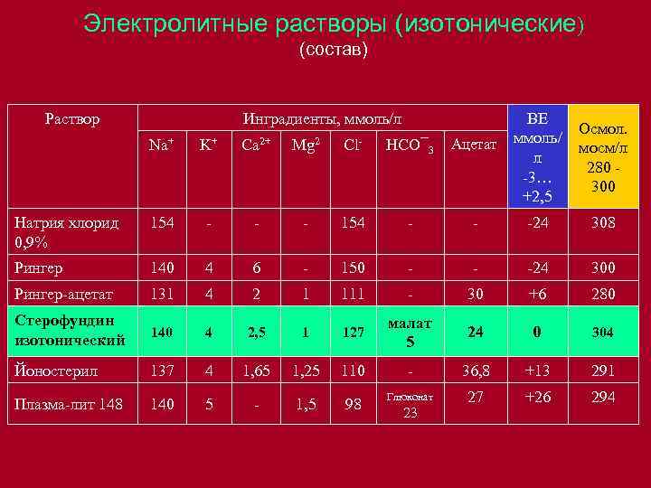 Концентрация изотонического раствора натрия