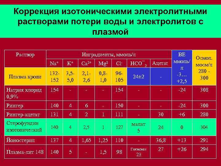 Концентрация изотонического раствора хлорида. Изотонический раствор крови. Изотонические электролитные растворы. Изотонический раствор плазмы крови. Изотичен в плазме крови раствор.