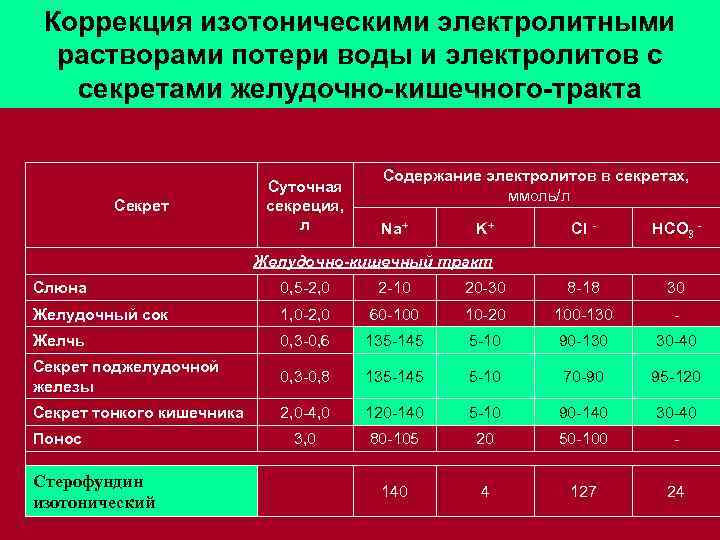 Коррекция изотоническими электролитными растворами потери воды и электролитов с секретами желудочно-кишечного-тракта Секрет Суточная секреция,