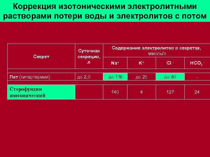 Коррекция изотоническими электролитными растворами потери воды и электролитов с потом Секрет Пот (гипертермия) Стерофундин
