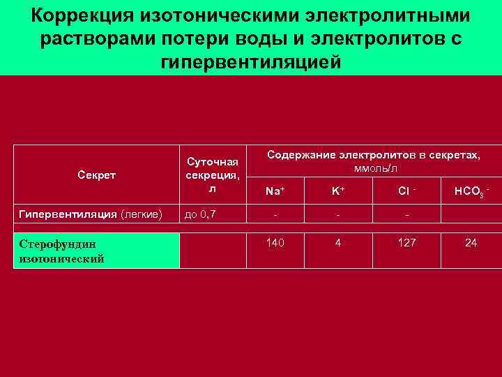 Коррекция изотоническими электролитными растворами потери воды и электролитов с гипервентиляцией Секрет Гипервентиляция (легкие) Стерофундин