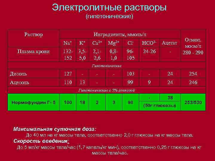Электролитные растворы (гипотонические) Раствор Инградиенты, ммоль/л Na+ Плазма крови K+ Ca 2+ Mg 2+