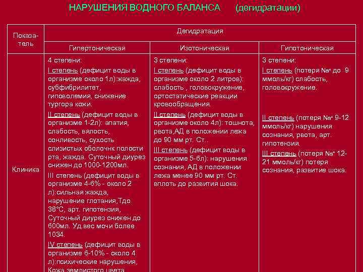 НАРУШЕНИЯ ВОДНОГО БАЛАНСА Показатель Клиника (дегидратации) Дегидратация Гипертоническая Изотоническая Гипотоническая 4 степени: I степень