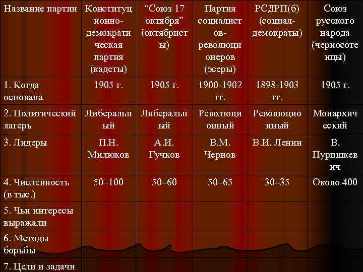 Политические партии название лидер программа таблица