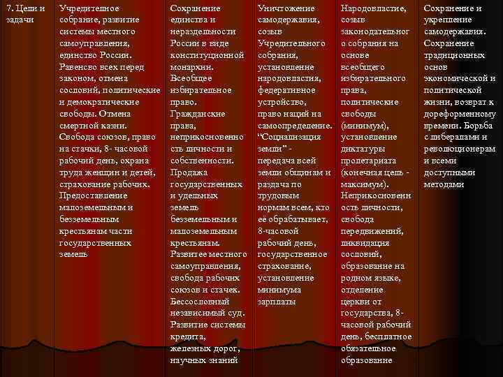 7. Цели и задачи Учредителное собрание, развитие системы местного самоуправления, единство России. Равенсво всех