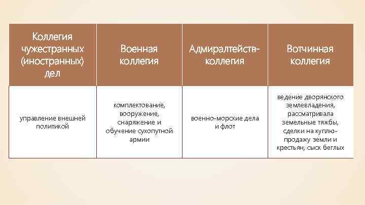 Коллегия чужестранных (иностранных) дел управление внешней политикой Военная коллегия комплектование, вооружение, снаряжение и обучение