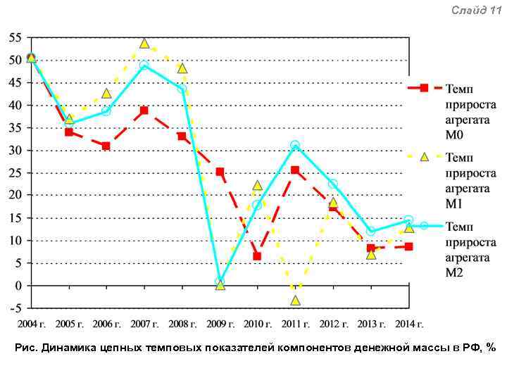 Слайд 11 Рис. Динамика цепных темповых показателей компонентов денежной массы в РФ, % 