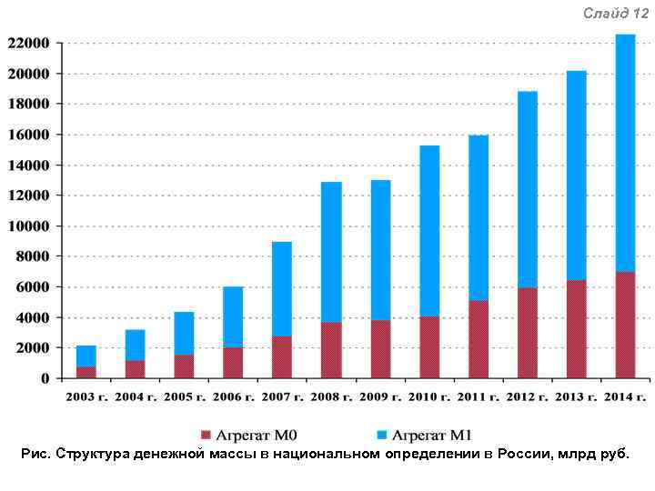 Слайд 12 Рис. Структура денежной массы в национальном определении в России, млрд руб. 